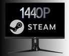 图为 Steam 玩家使用的 1440p 显示器（图片来源：华硕，Steam 有删改）