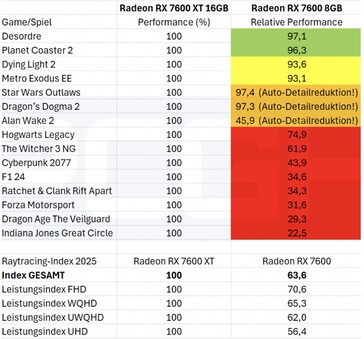 在启用光线追踪功能的游戏中，8 GB VRAM 与 16 GB VRAM 的对比。(图片来源：PCGHPCGH