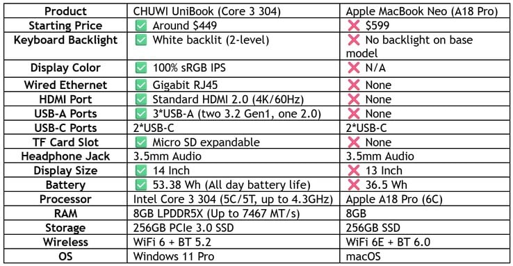 Chuwi 将英特尔 Wildcat Unibook 笔记本电脑与 MacBook Neo 进行比较