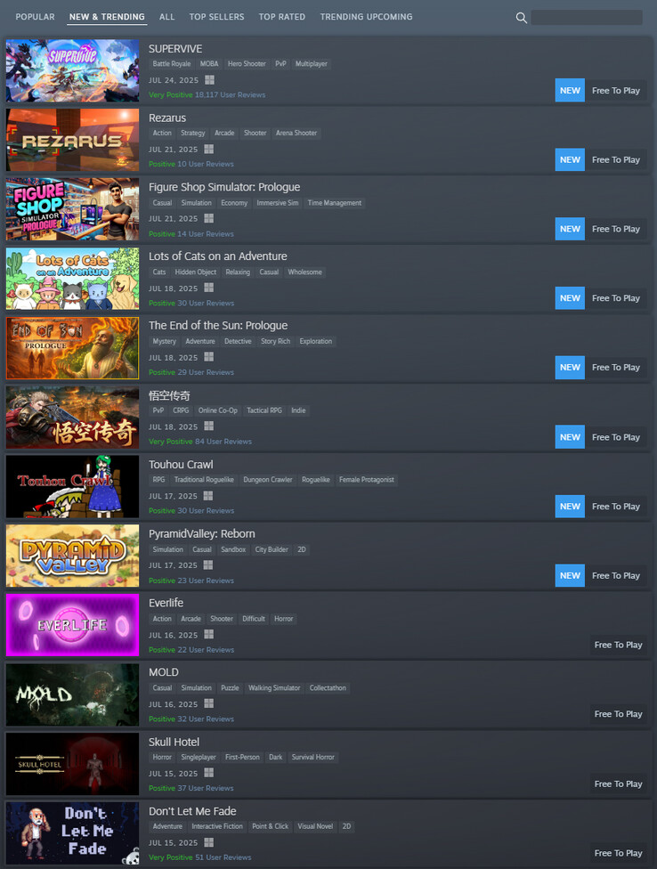 当前 Steam 新品趋势图（图片来源：Steam）