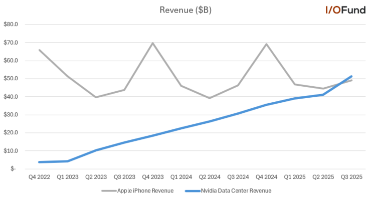 Nvidia 数据中心与Apple iPhone 收入对比。(图片来源：I/O Fund via Beth Kindig on X）
