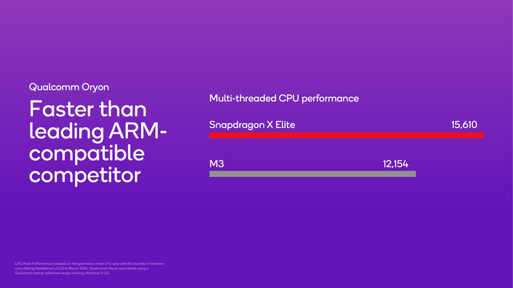 Snapdragon X Elite 在Apple M3 测试中表现出色，但仅限于 Geekbench 6.2 多核测试（图片：高通公司）