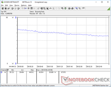 运行Witcher 3 时的耗电量在测试开始时高达 45 W，3 分钟后稳定降至 35 W。