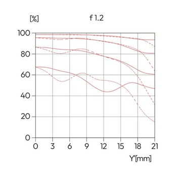 徕卡 Noctilux 在 f/1.2 时的锐度已经明显更高 ...