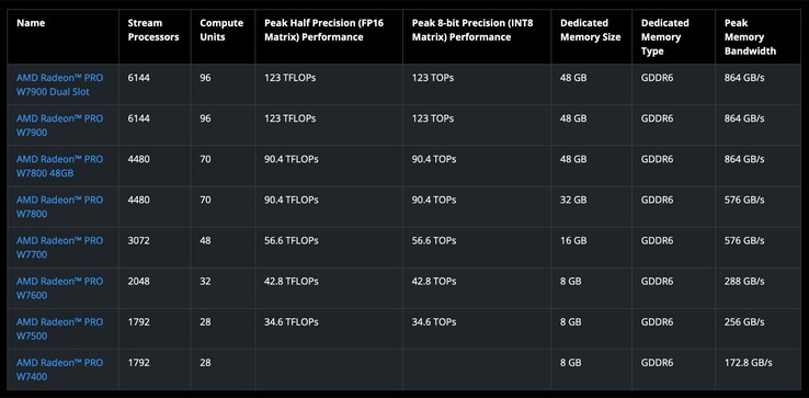 Radeon Pro W7400 是 AMD 面向专业人士推出的全新入门级显卡