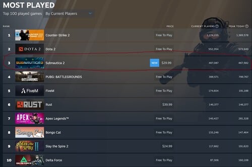 Subnautica 2 Steam 玩家人数显示在最多玩过的游戏中