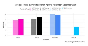 Uber vs Lyft vs Waymo vs Model Y 机器人出租车共享出行价格。(图片来源：Obi）