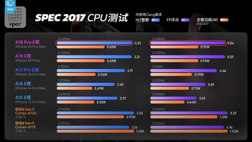 A18 Pro 的 E 核也是如此。(图片来源：Geekerwan）