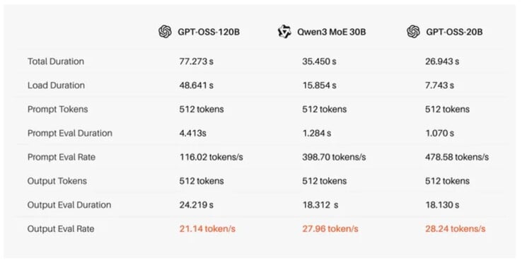 Tiiny AI 对配备各种 LLM 的 Pocket Lab mini PC 的性能要求。(图片来源:Tiny AI)
