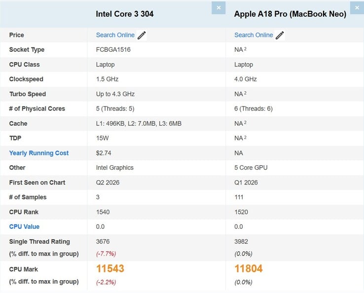PassMark上英特尔酷睿3 304与Apple A18 Pro(MacBook Neo)的对比