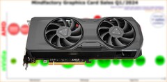 RX 7800 XT 于 2023 年 9 月上市，起价 499 美元。(来源：3DCenter/Notebookcheck/编辑）