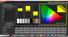 CalMAN ColorChecker已校准（DCI-P3目标色彩空间）。