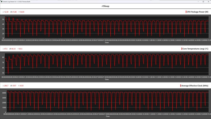 Cinebench R15 循环期间的 CPU 指标