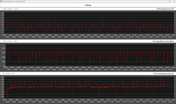 Cinebench R15 循环期间的 CPU 指标