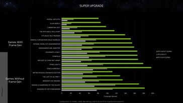 NvidiaGeForce RTX 4070 Ti Super 与 RTX 3070 Ti 和 RTX 2070 Super 在 1440p 下的对比。(来源：Nvidia）