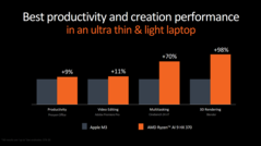 AMD Strix Point 与Apple M3（图片来自 AMD）
