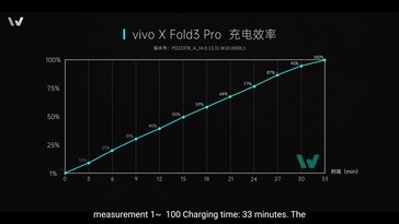 vivo X Fold3 Pro：从 0 加速到 100 只需不到 33 分钟。