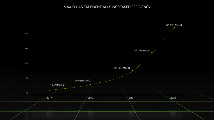 Ada Lovelace移动效率提升（图片来自Nvidia）。