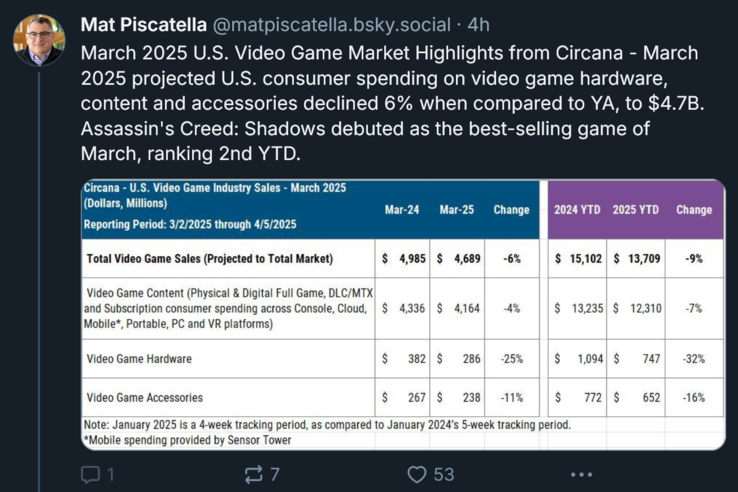 Mat Piscatella Circana 2025 年 3 月电子游戏销售额（图片来源：截图，Mat Piscatella BlueSky 账户）