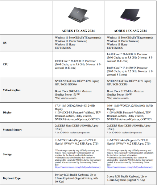 技嘉 Aorus 17X 和 Aorus 16X 规格（图片来自技嘉）