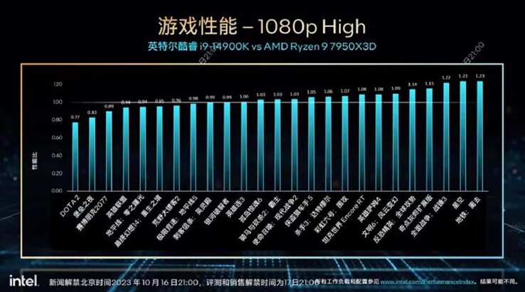 酷睿 i9-14900K 与 Ryzen 9 7950X3D。(来源：英特尔/HXL）