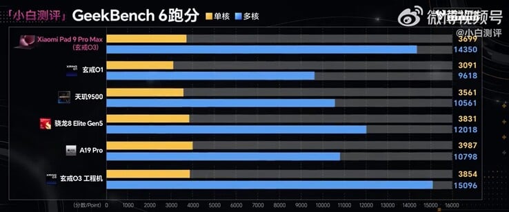 Xring O3 的峰值性能与当前的旗舰芯片组不相上下。