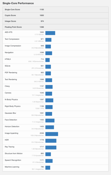 (图片来源：Geekbench）