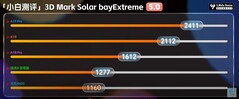 Solar Bay Extreme。  (图片来源：小白的科技评论）