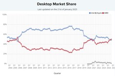 台式机 CPU 市场份额。(图片来源：PassMark）
