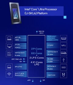 酷睿至尊 7 255U 集成了与酷睿至尊 7 155U 类似的功能，但 CPU 性能和每瓦性能均有所提高（图片来源：英特尔）