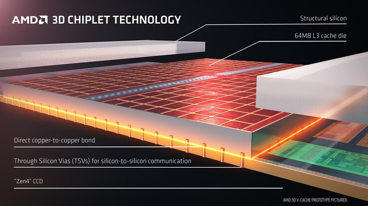 3D V-高速缓存（来源：AMD）