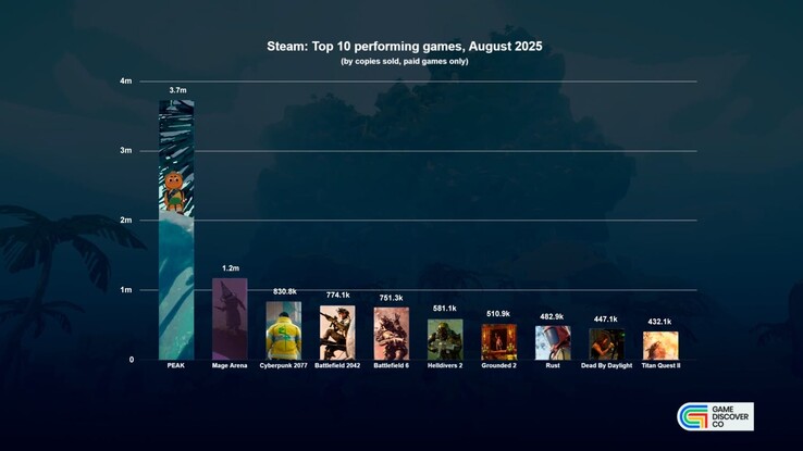 GameDiscoverCo 报告 8 月份峰值销量突破 370 万台。(图片来源：GameDiscoverCo）