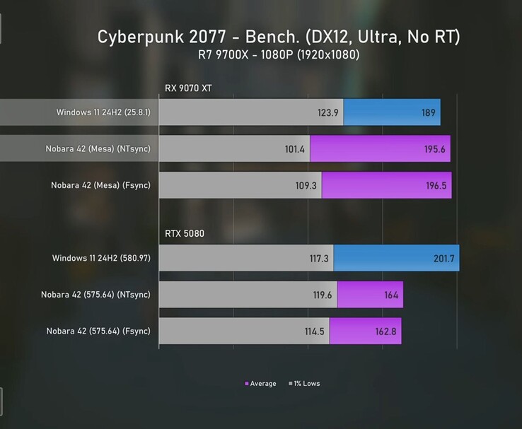赛博朋克 2077》1080p 基准比较 Windows 11 和 Linux 上的 Radeon 9070 XT 和 RTX 5080（含 FPS 平均值和 1% 低值）。(图片来源：Ancient Gameplays）