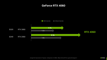 RTX 4060的框架生成和不生成。(来源：Nvidia)