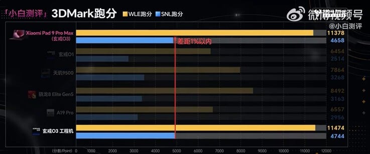 不过,其GPU的性能却要强得多。