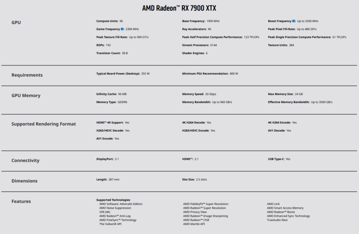 AMD Radeon RX 7900 XTX规格（图片来自AMD）