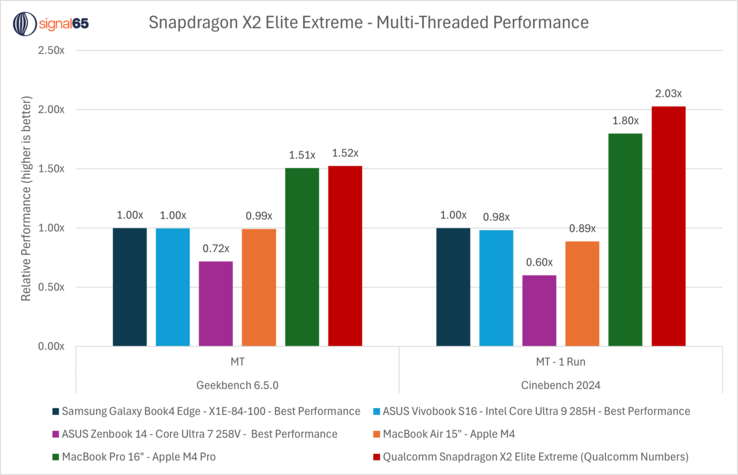 骁龙 X2 Elite Extreme 多核 CPU 性能与 M4 Pro、骁龙 X Elite 和英特尔 CPU 的对比。(图片来源：Ryan Shrout on X）