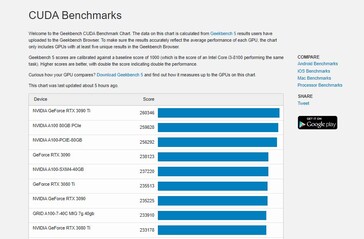 CUDA图表。(来源：Geekbench)