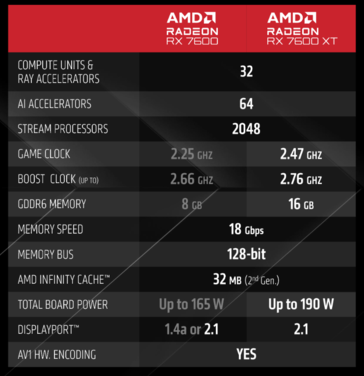 AMD Radeon RX 7600 XT 规格（图片来自 AMD）