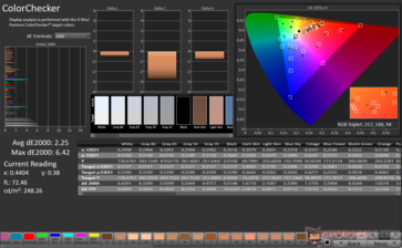 ColorChecker 平均 dE2000：2.25。最大 dE2000：6.42