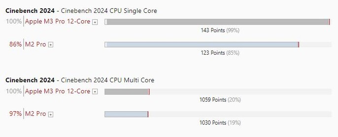 AppleM2 Pro 与 M3 Pro 在 Cinebench R24 中的对比（图片来源：Own）