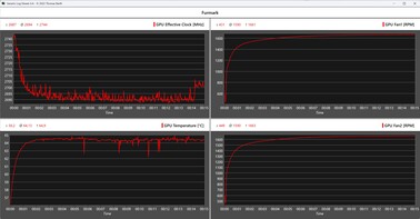 使用 KFA2GeForce RTX 5070 Ti 1-Click OC 进行压力测试时的 Furmark 日志