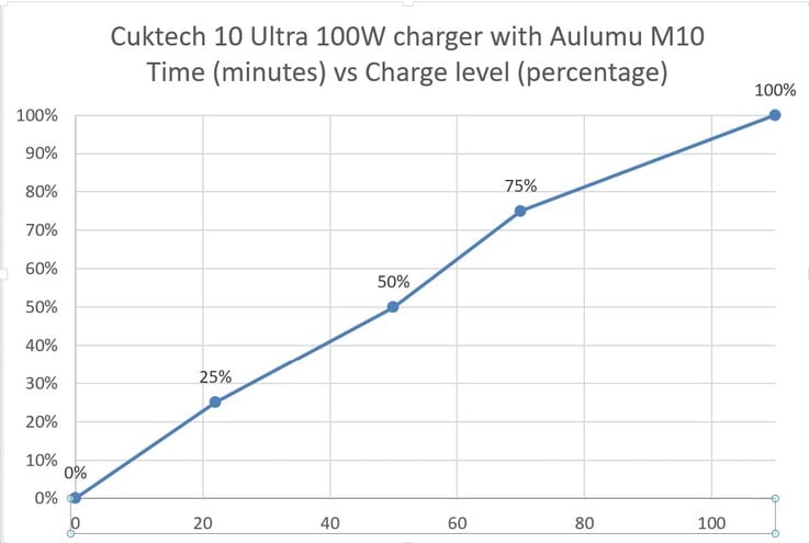 由 Cuktech 10 Ultra USB 充电器充电。