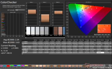 ColorChecker 平均 dE2000：2.34。最大 dE2000： 3.63