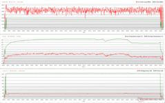 在《Witcher 3 》的压力下，CPU/GPU的时钟、温度和功率变化。