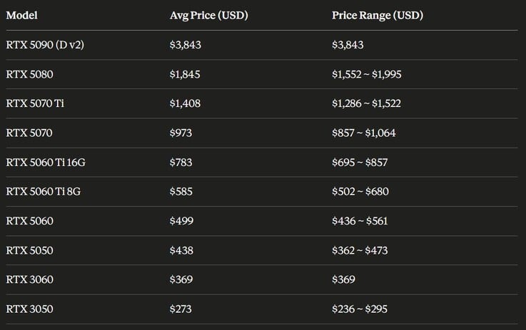 Nvidia GeForce RTX 系列新款显卡价格。