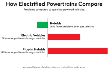 电动汽车 vs 混合动力汽车 vs PHEV 可靠性评分（图表：CR）
