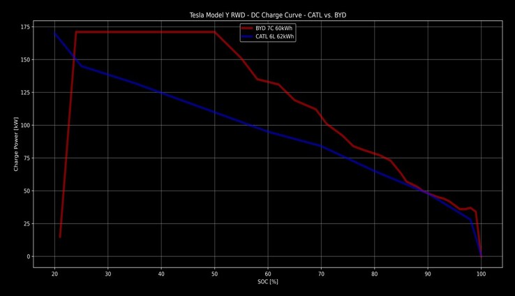 比亚迪与CATL Model Y的充电曲线（图片：eivissa/TFF论坛）。