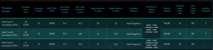 英特尔 U 系列规格（图片来自英特尔）