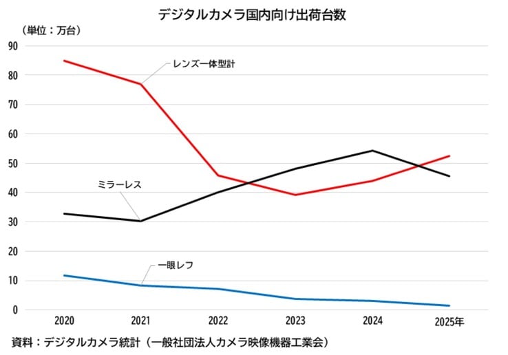 单反相机(蓝色)几乎已销声匿迹,而无反相机(黑色)和卡片相机(红色)则正卷土重来。